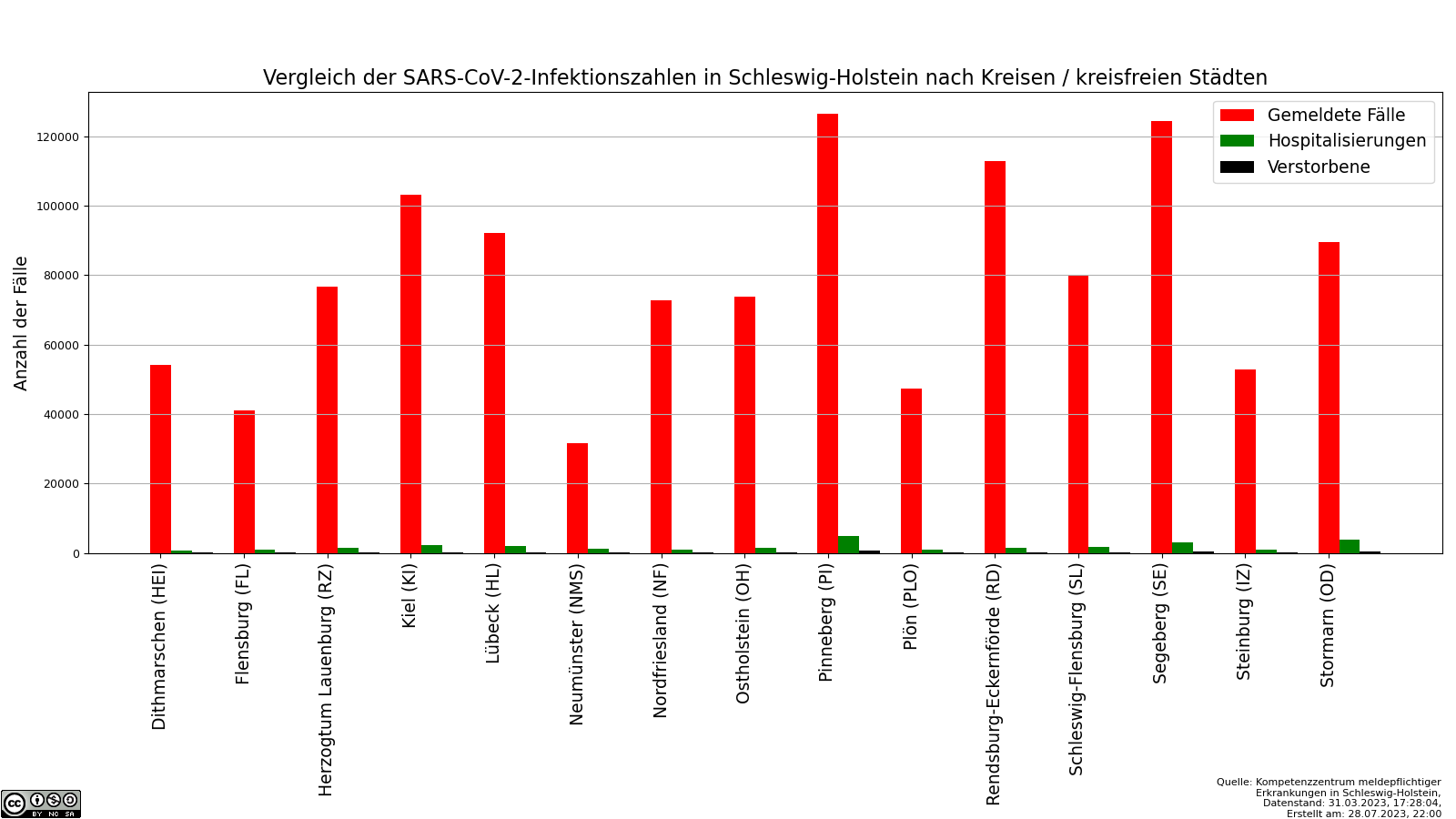 Vergleich der SARS-CoV-2-Infektionszahlen in Schleswig-Holstein nach Kreisen / kreisfreien Städten.