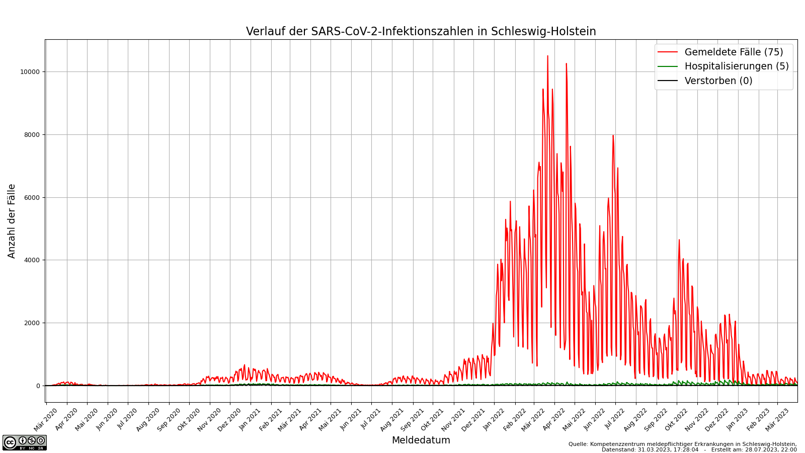 Verlauf der SARS-CoV-2-Infektionen in Schleswig-Holstein